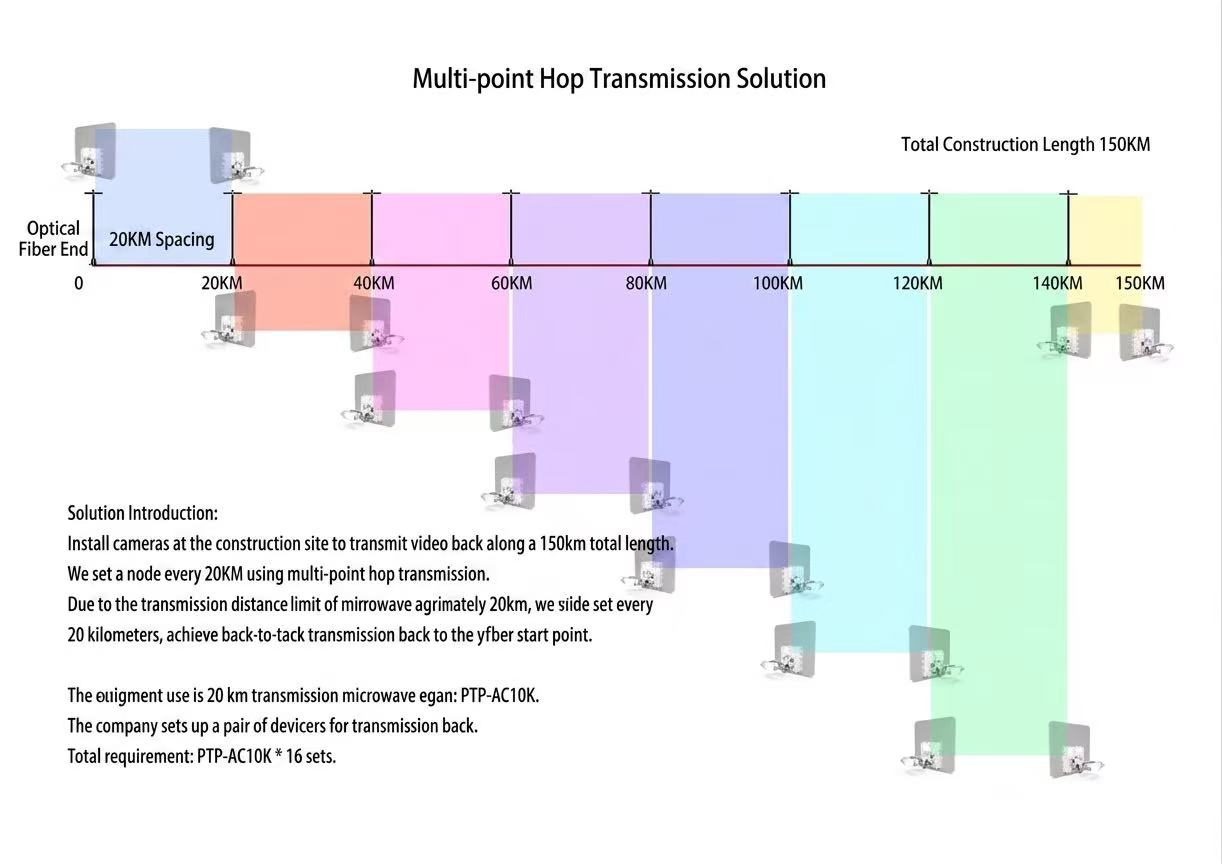 Zukaka 150km Wireless Bridge Solution for High-Altitude Power Grid Construction
