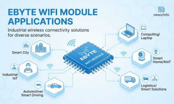 EBYTE WiFi Modules: Industrial Serial-to-WiFi Solutions for IoT