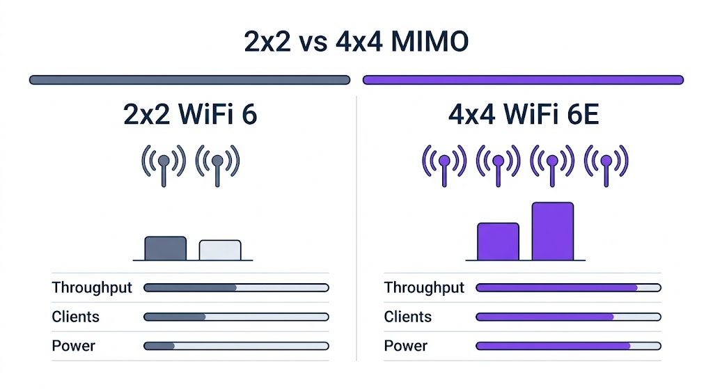 2x2 vs 4x4 MIMO throughput and concurrent-client capacity comparison for WiFi 6 and WiFi 6E modules