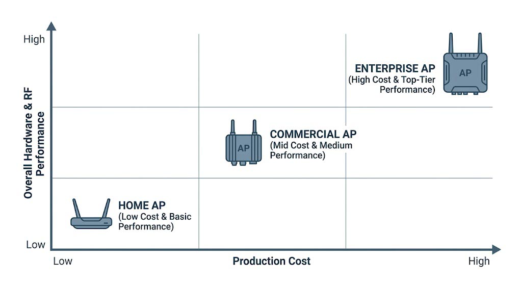 AP product positioning matrix chart comparing home, commercial and enterprise AP by performance and cost