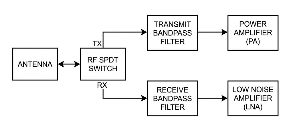 RF front-end block diagram showing PA, LNA, switch, filter, and antenna connections