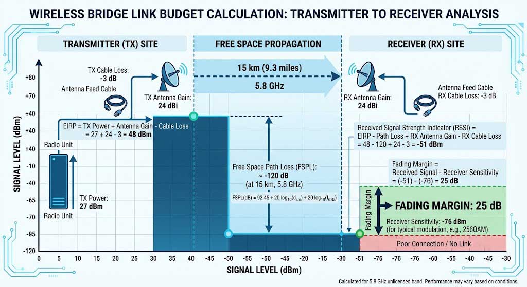Wireless link budget calculation diagram showing transmitter power, antenna gain, cable loss, path loss at 5.8GHz for 15km, and fade margin analysis