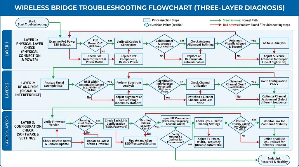 Wireless bridge troubleshooting flowchart showing three-layer diagnostic process: physical layer check, RF analysis, and configuration review with decision paths