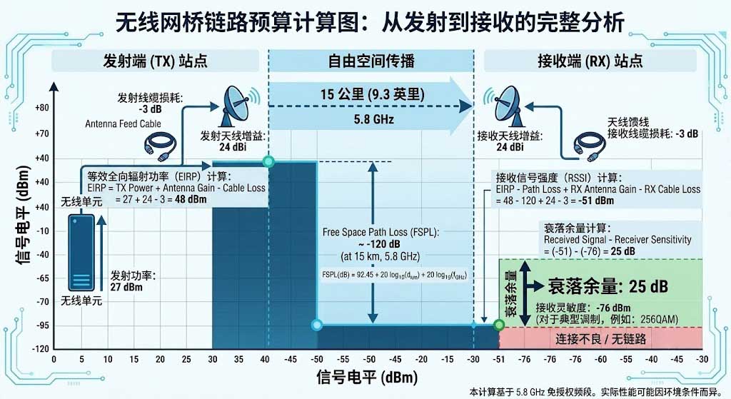 无线链路预算计算图，显示发射功率、天线增益、线缆损耗、5.8GHz 下 15km 路径损耗及衰落储备分析