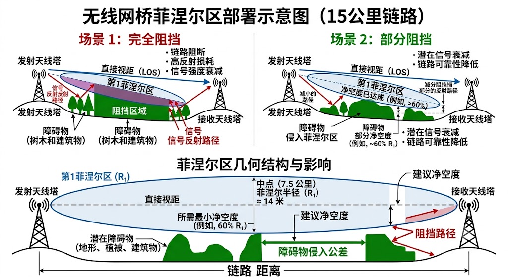 15km 无线网桥链路菲涅尔区净空示意图，显示中点处椭球区半径为 14 米、障碍物和路径遮挡