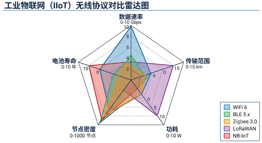 IIoT无线协议对比图