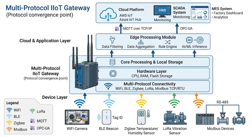 Multi-Protocol IIoT Gateway Architecture