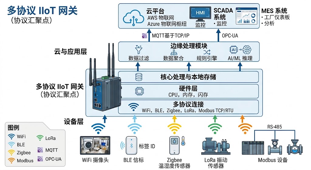 多协议IIoT网关架构图