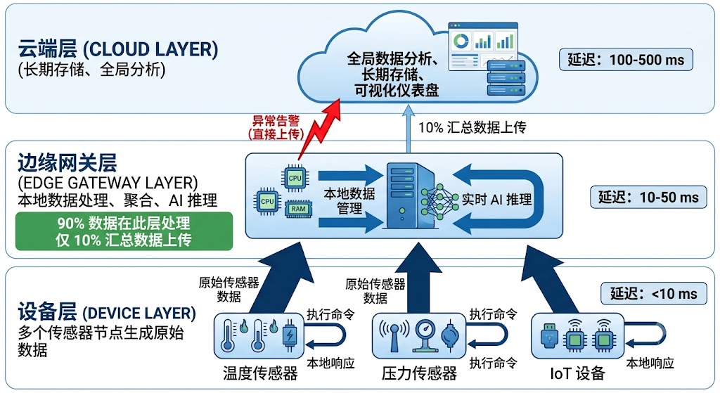 边缘计算数据流程图