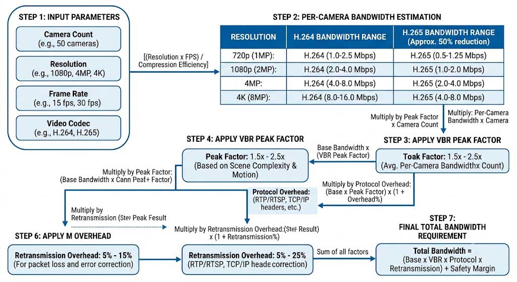 Video Surveillance Bandwidth Calculation