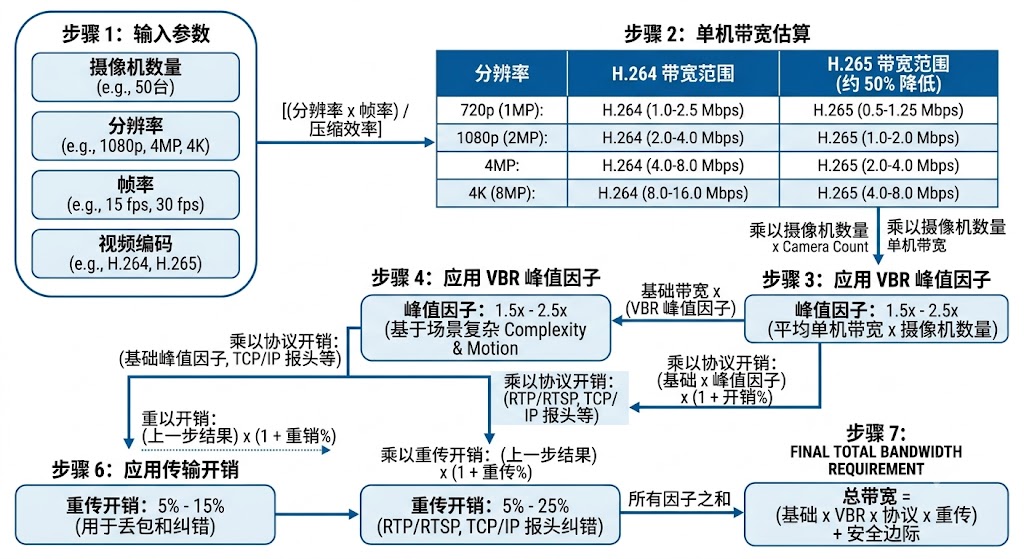 视频监控带宽计算示意图