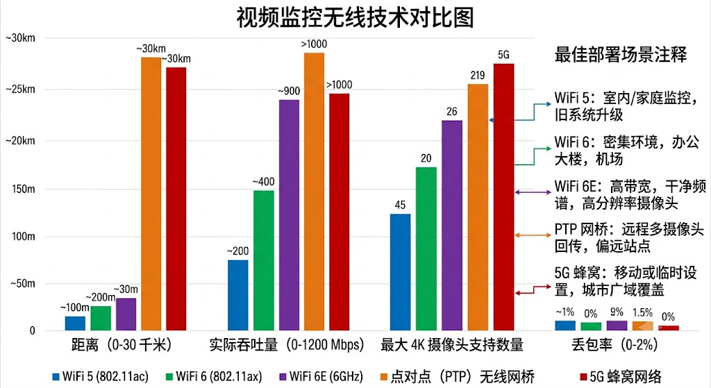 视频监控无线技术对比
