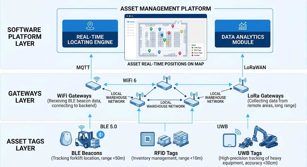 Asset Tracking System Architecture