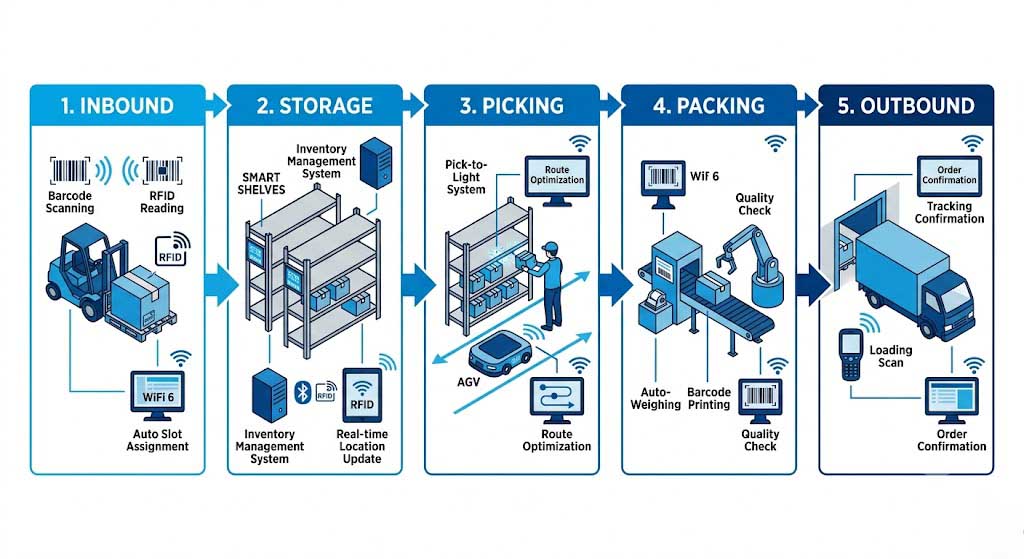 Smart Warehouse Logistics Flow