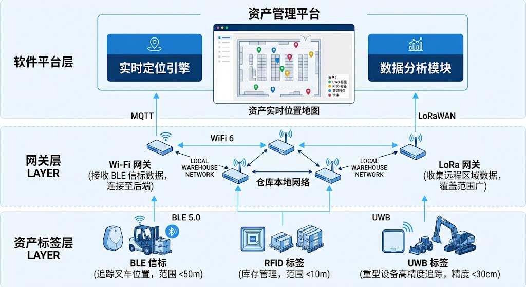 资产追踪系统三层架构图