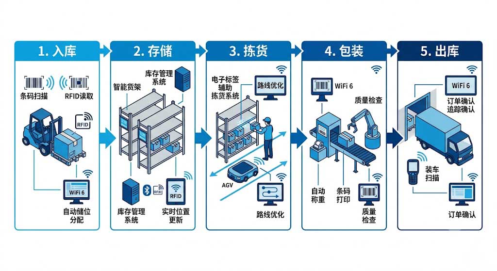 智能仓储全流程无线化示意图