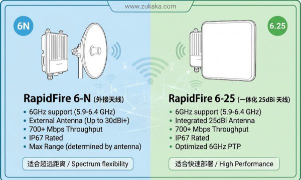RapidFire 6-N vs 6-25 对比, 工业无线网桥选型-搞定远距离无线骨干（1-300km）