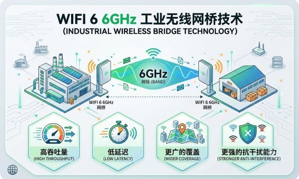 WiFi 6 (802.11ax) 6GHz工业无线网桥核心技术优势：OFDMA、160MHz 与 TWT深度解读