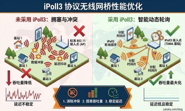 iPoll 3专有协议深度解析：如何提升PtMP无线网络性能