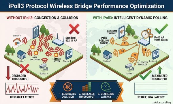 iPoll 3 Proprietary Protocol Deep Dive: How It Maximizes PtMP Wireless Network Performance