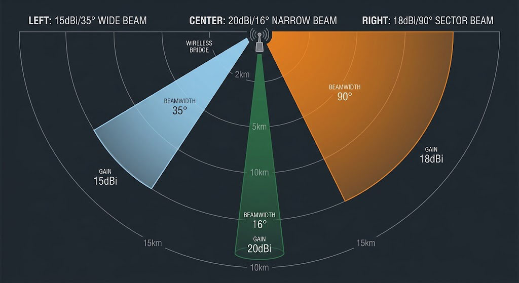 Comparison of antenna beam coverage diagrams for the three YNW 6ac series models