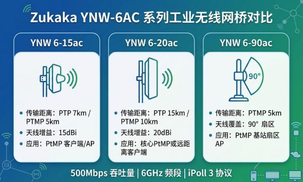 YNW 6ac 系列三款设备深度对比：6-15ac vs 6-20ac vs 6-90ac（15dBi/20dBi/18dBi）