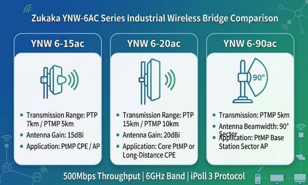 YNW 6ac Series In-Depth Comparison: 6-15ac vs 6-20ac vs 6-90ac (15dBi/20dBi/18dBi)