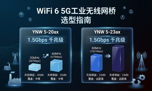 WiFi6 5G工业无线网桥选型指南：YNW 5-20ax vs YNW 5-23ax（1.5Gbps 千兆级）