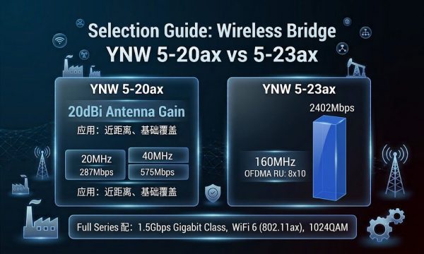 WiFi6 5G Industrial Wireless Bridge Selection Guide: YNW 5-20ax vs YNW 5-23ax (1.5Gbps Gigabit-Class)