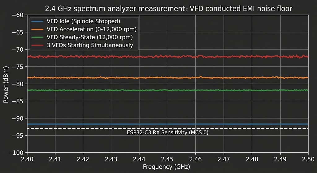 VFD conducted EMI noise floor spectrum at 2.4 GHz - comparison of spindle idle (-92 dBm), acceleration (-78 dBm), steady-state (-82 dBm), and 3 simultaneous VFDs starting (-72 dBm)