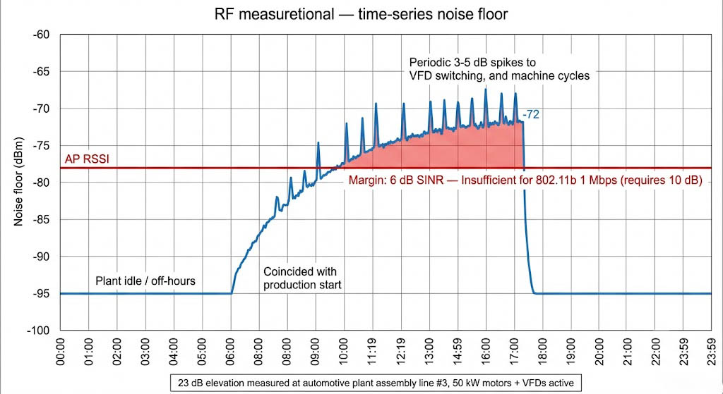 Anti interference WiFi module noise floor 23 dB elevation chart production vs idle