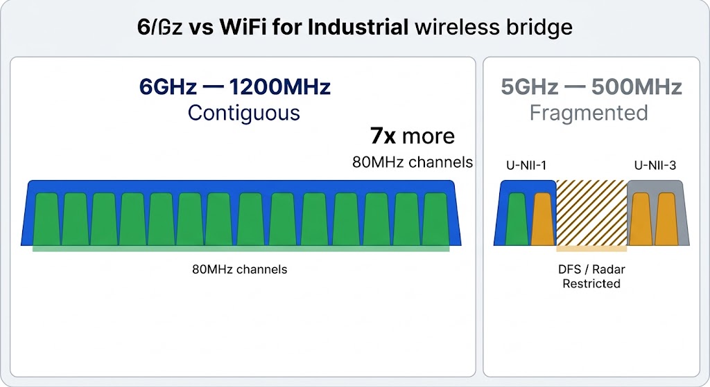 Bar chart comparing 6GHz 1200MHz contiguous spectrum against 5GHz 500MHz non-contiguous spectrum, showing 14 80MHz channels versus roughly 2 for industrial wireless bridge backhaul