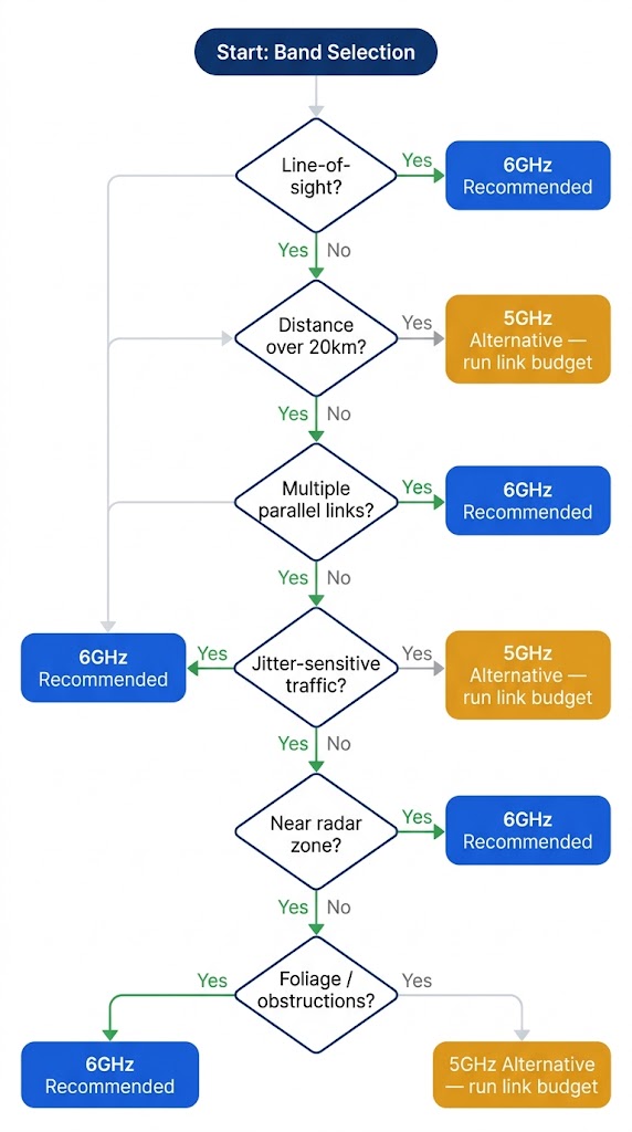 6GHz vs 5GHz frequency band selection decision flowchart based on LOS, distance, parallel links, jitter, radar, and obstruction conditions