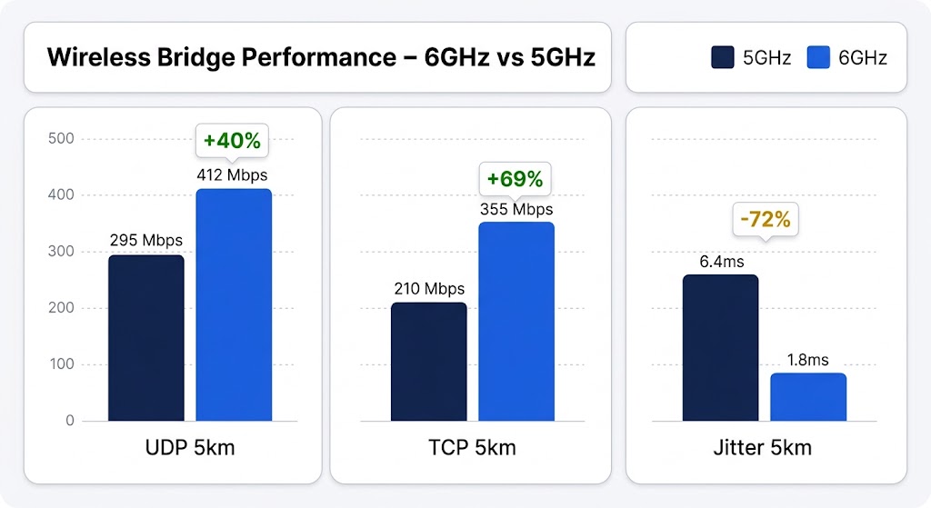 Bar chart comparing 6GHz versus 5GHz UDP and TCP throughput at 1km and 5km using the QCA 9563 chipset, showing 412Mbps UDP and 355Mbps TCP at 5km with 1.8ms jitter on 6GHz