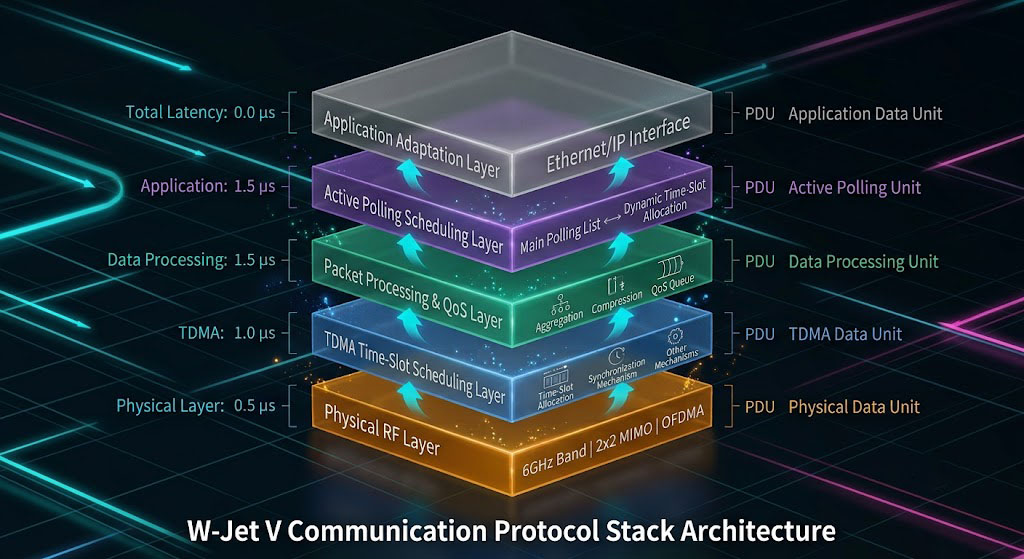 W-Jet V four-layer protocol architecture diagram