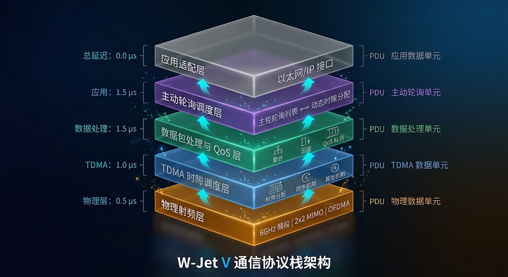 W-Jet V 协议四层分层架构示意图