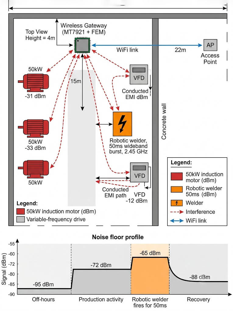 Anti interference WiFi module factory deployment diagram with motors welder VFD and AP