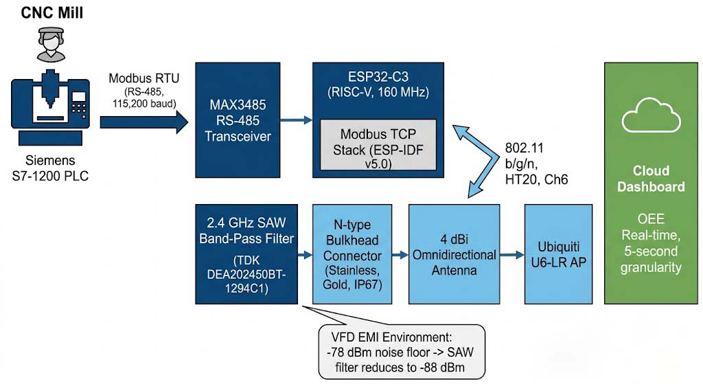 ESP32-C3 Modbus TCP data collection system architecture