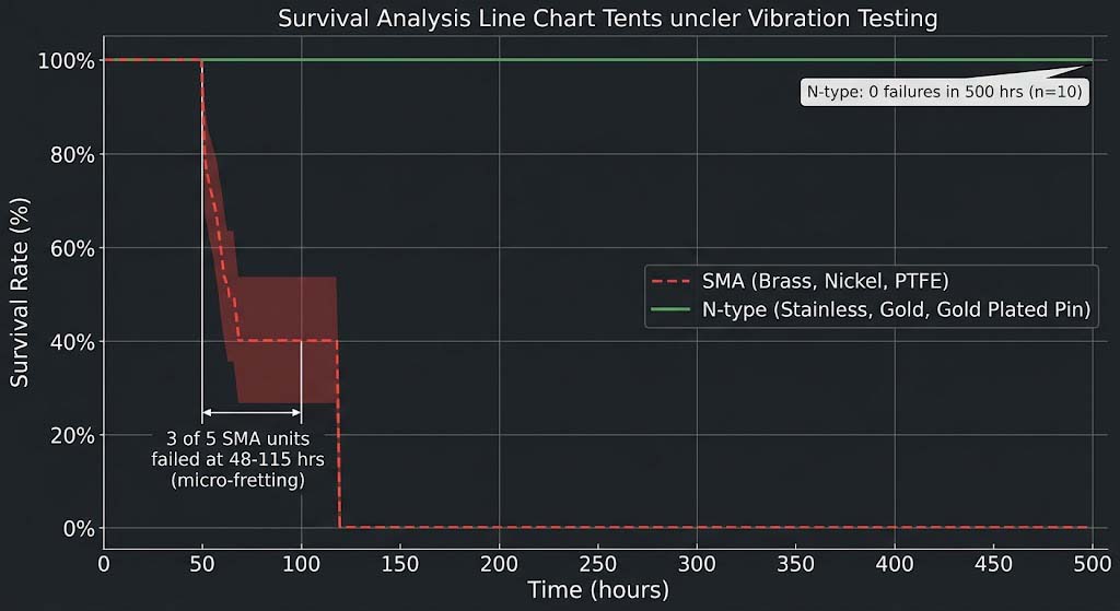 RF connector reliability survival curve under vibration test