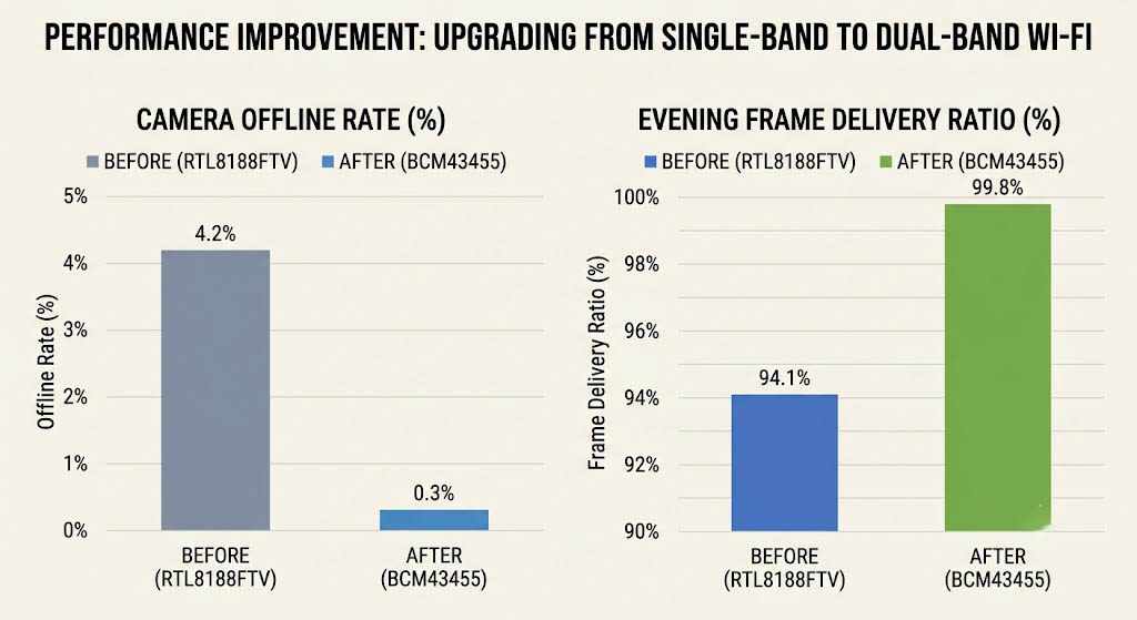 Before and after dual band WiFi module performance comparison
