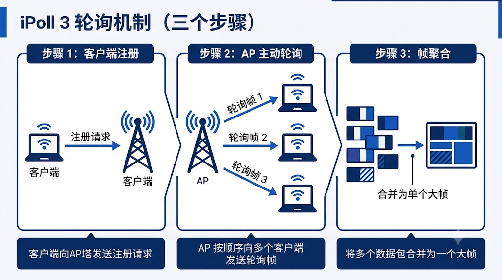 iPoll 3的核心机制