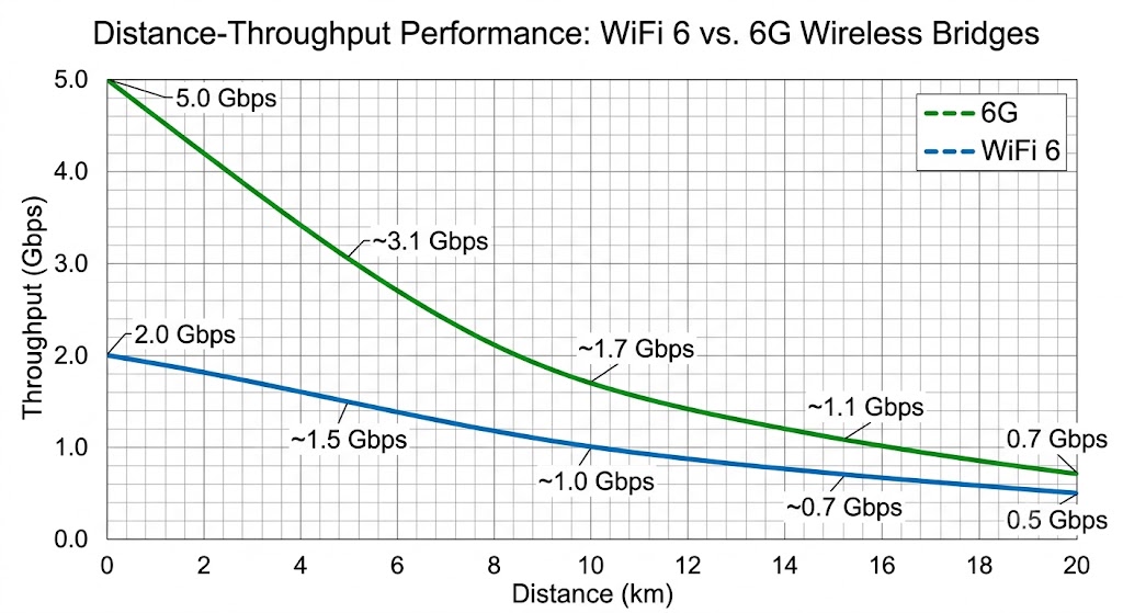 WiFi 6 vs 6G Throughput vs Distance Comparison Chart
