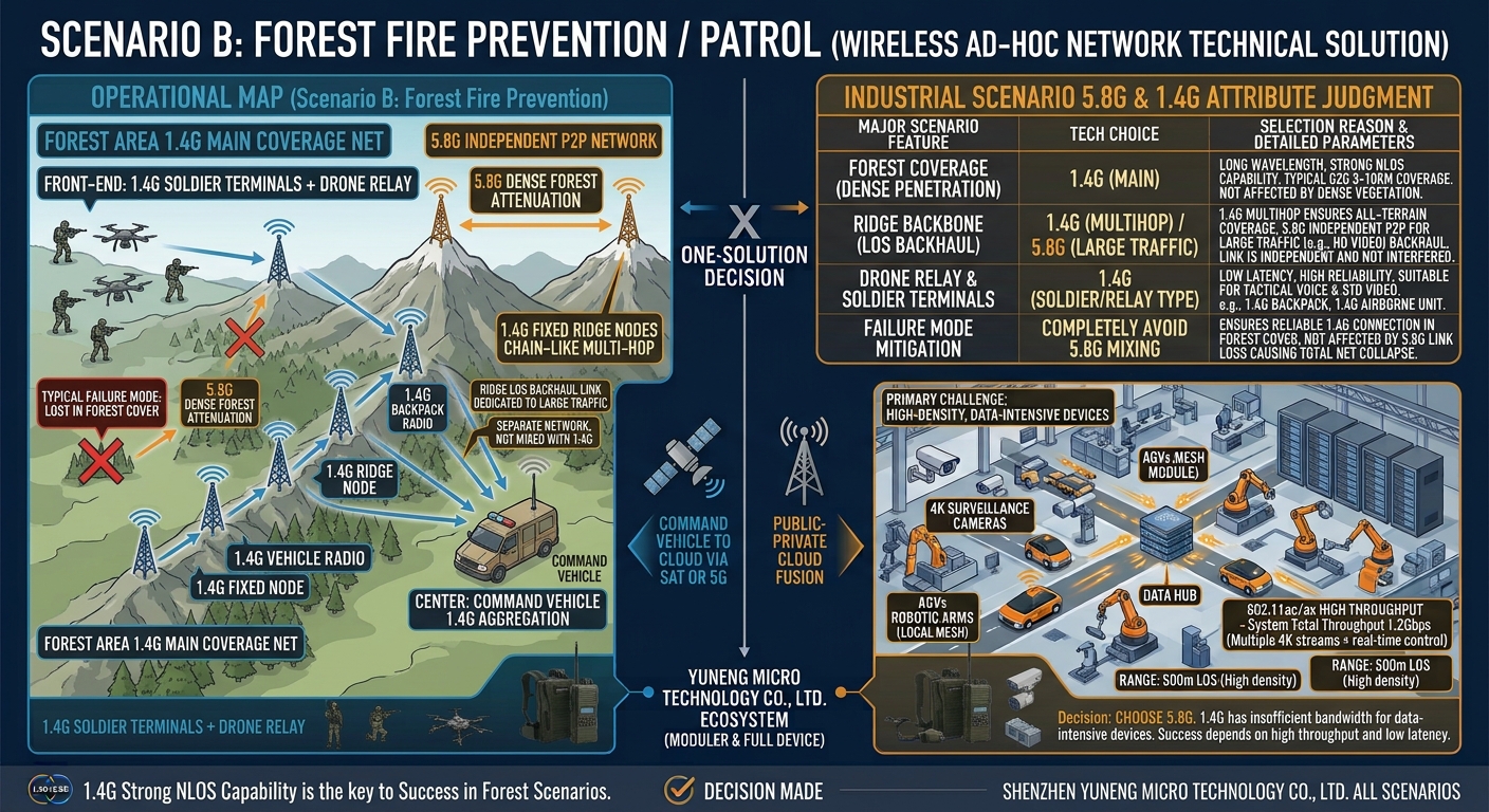 Wildfire response, with fixed 1.4 GHz mesh nodes forming a linear multi-hop chain along ridges to cover forested terrain