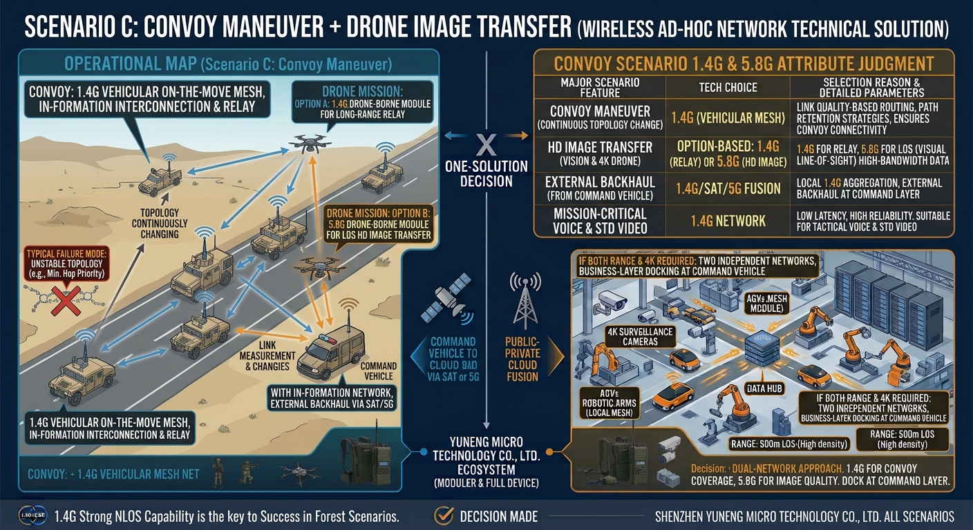Vehicle convoy mesh network coordinating with UAVs, with vehicles maintaining comms-on-the-move through same-frequency multi-hop links